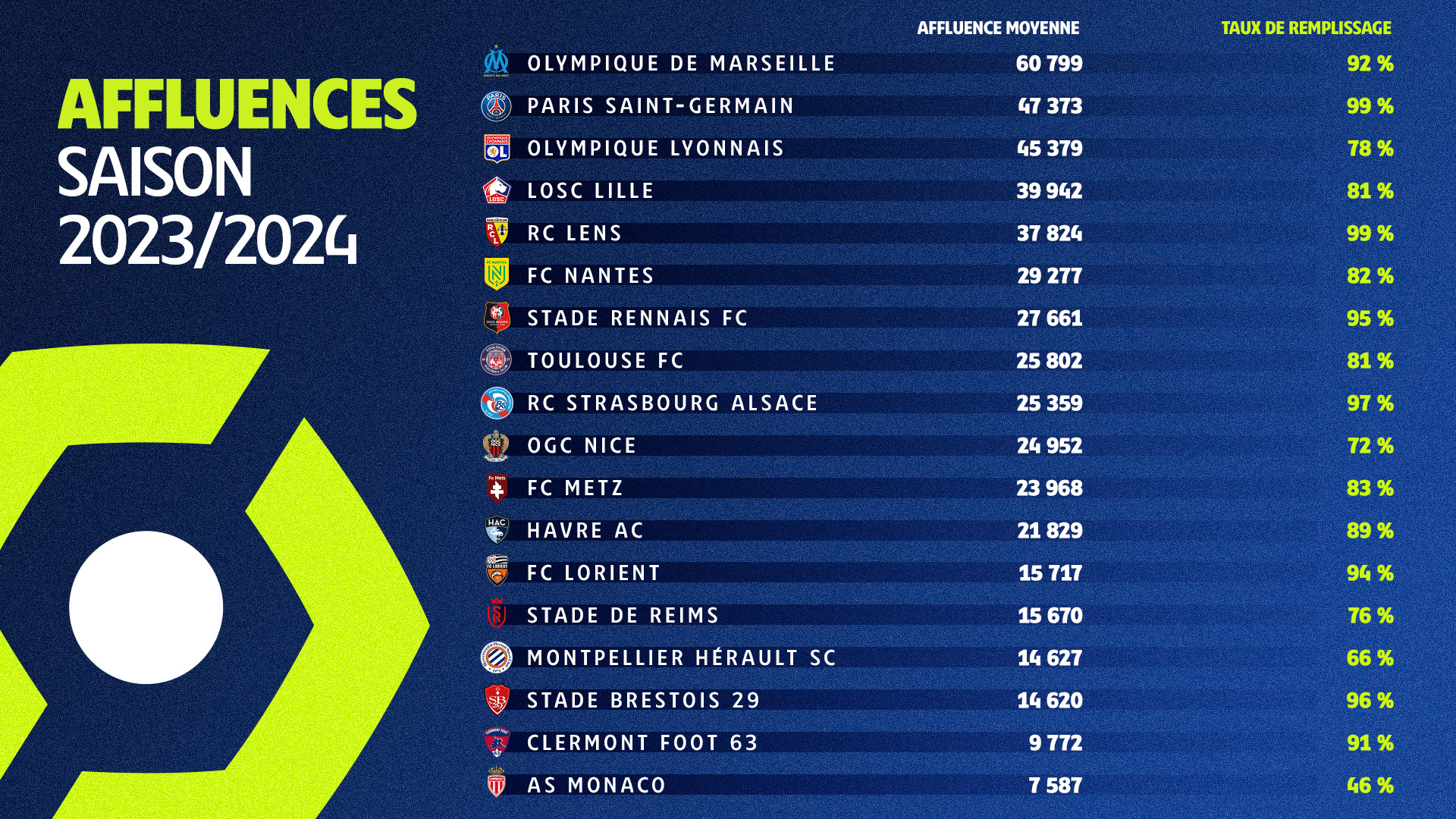 La saison à Bollaert-Delelis en chiffres : RC Lens Ligue 1 Uber Eats La saison à Bollaert-Delelis en chiffres : RC Lens Ligue 1 Uber Eats
